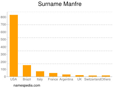 Surname Manfre