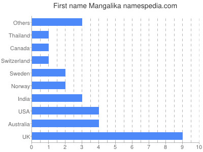 Given name Mangalika