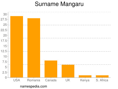 Surname Mangaru