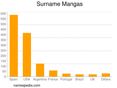 Surname Mangas
