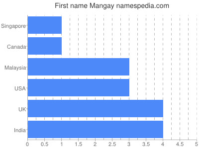 Given name Mangay
