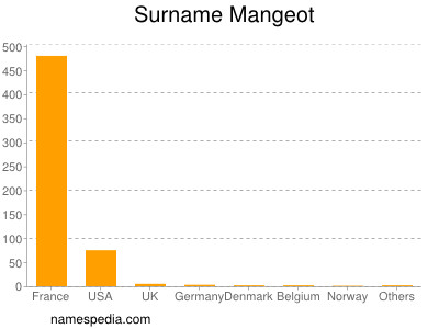 Surname Mangeot