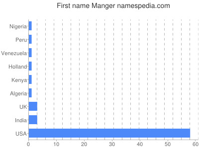 Given name Manger