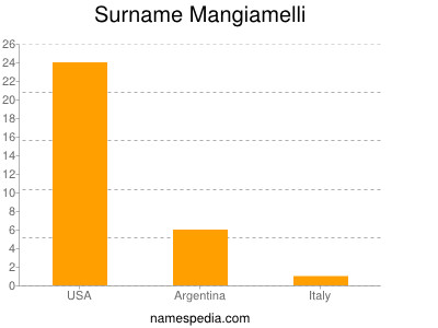 Surname Mangiamelli