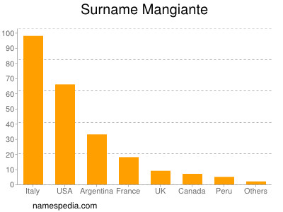 Surname Mangiante