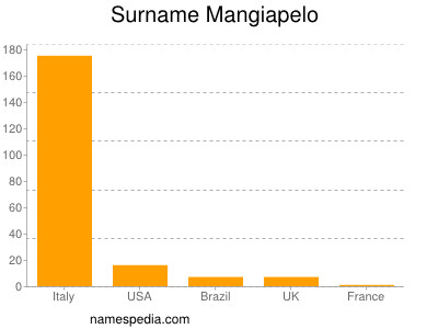 Surname Mangiapelo