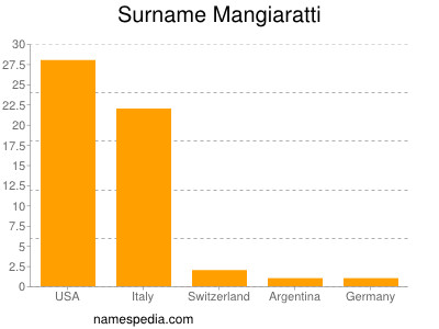 Surname Mangiaratti