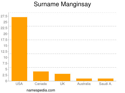 Surname Manginsay