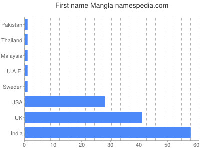 Given name Mangla