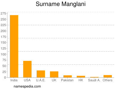 Surname Manglani