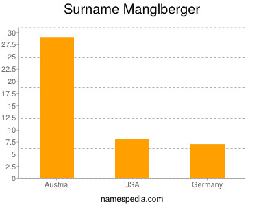 Surname Manglberger