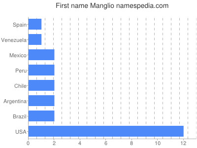 Given name Manglio