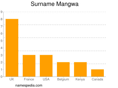 Surname Mangwa