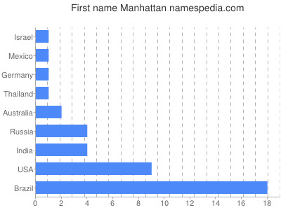 Given name Manhattan