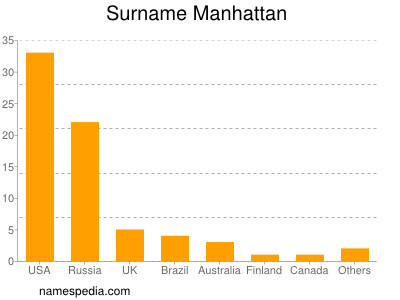 Surname Manhattan