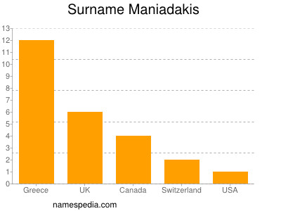 Surname Maniadakis