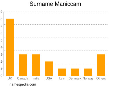 Surname Maniccam