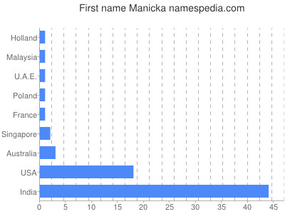 Given name Manicka