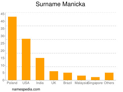 Surname Manicka