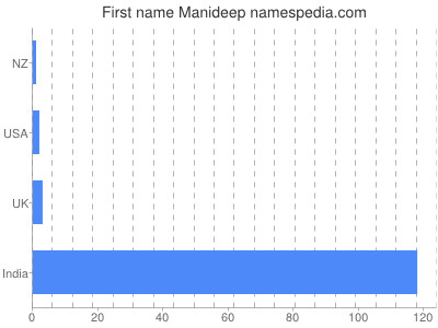 Given name Manideep