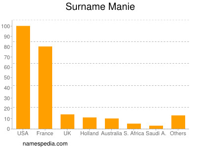 Surname Manie