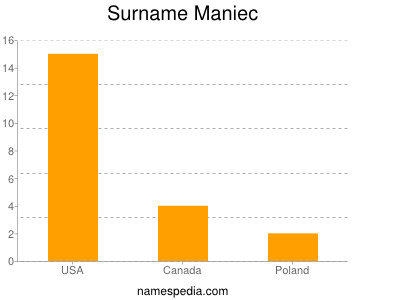 Surname Maniec