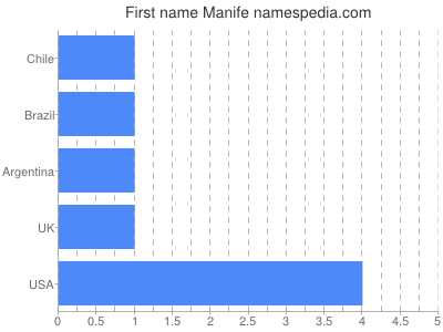 Given name Manife