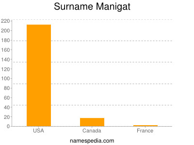 Surname Manigat