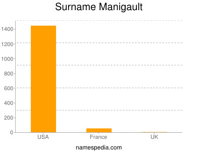 Surname Manigault