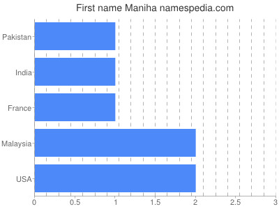 Given name Maniha