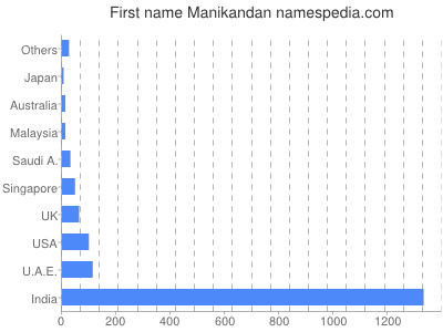 Given name Manikandan