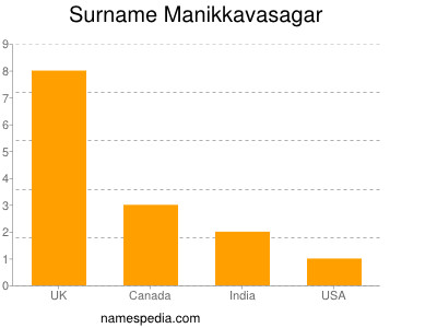 Surname Manikkavasagar