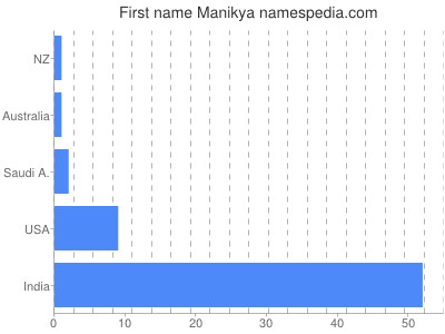 Given name Manikya