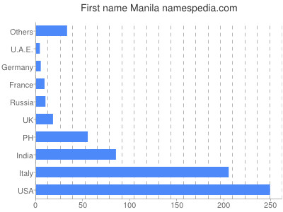 Given name Manila