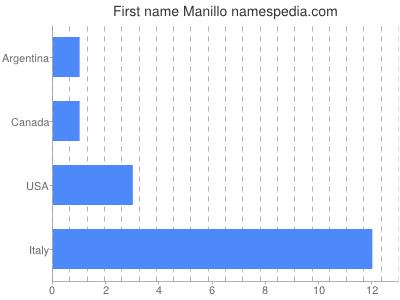 Given name Manillo