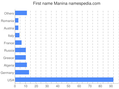 Given name Manina