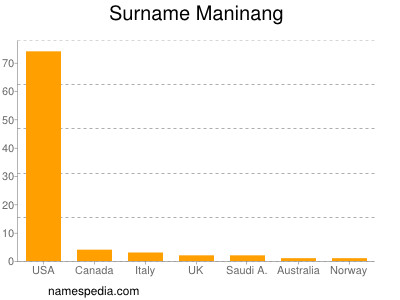 Surname Maninang