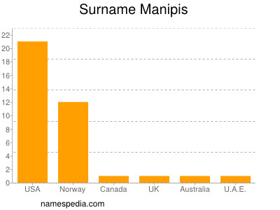 Surname Manipis