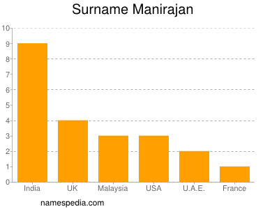 Surname Manirajan