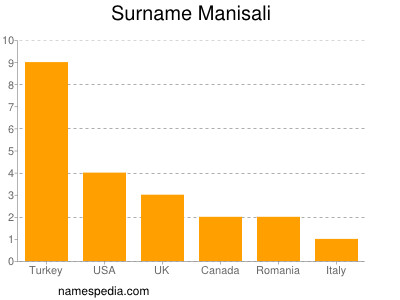 Surname Manisali