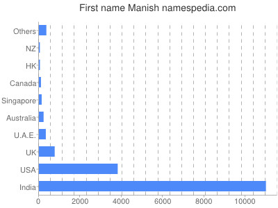 Given name Manish