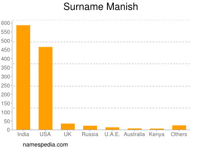 Surname Manish