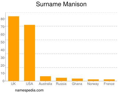 Surname Manison