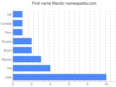 Given name Manito