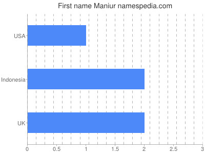 Given name Maniur