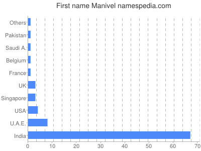Given name Manivel
