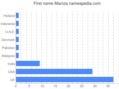 Given name Maniza