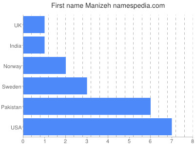 Given name Manizeh