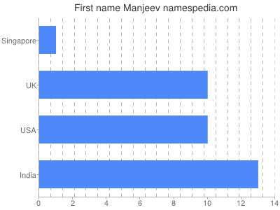 Given name Manjeev
