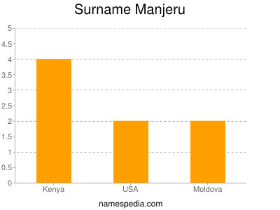 Surname Manjeru